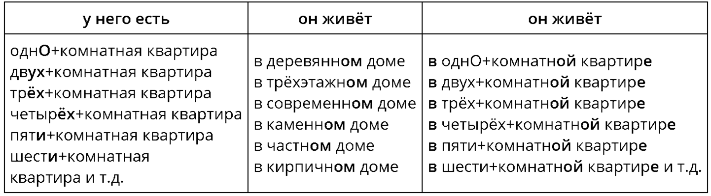 Кто где живёт — Teorija. Krievu Valoda, 8. Klase.